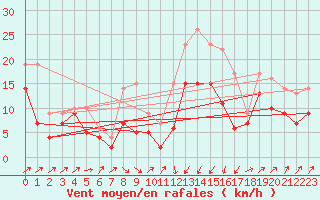 Courbe de la force du vent pour Perpignan (66)