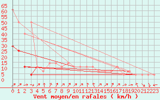 Courbe de la force du vent pour Sjenica