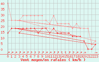 Courbe de la force du vent pour Waldmunchen