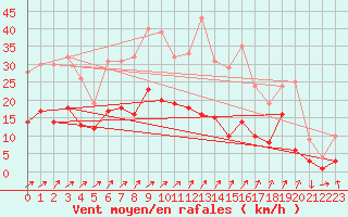 Courbe de la force du vent pour Artern