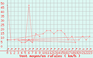 Courbe de la force du vent pour Semmering Pass