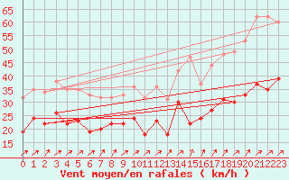 Courbe de la force du vent pour Leutkirch-Herlazhofen