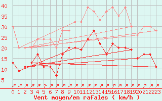 Courbe de la force du vent pour Les Charbonnires (Sw)