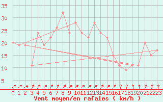 Courbe de la force du vent pour Donna Nook