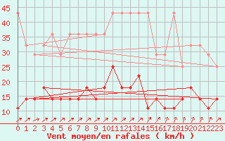 Courbe de la force du vent pour Plauen