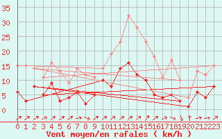 Courbe de la force du vent pour Braunlage