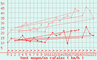 Courbe de la force du vent pour Leinefelde