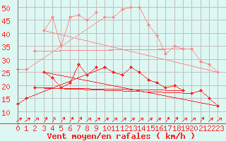 Courbe de la force du vent pour Berg (67)