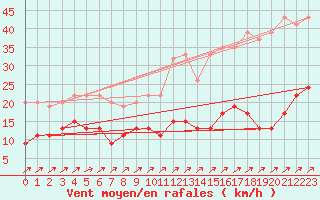 Courbe de la force du vent pour Les Eplatures - La Chaux-de-Fonds (Sw)