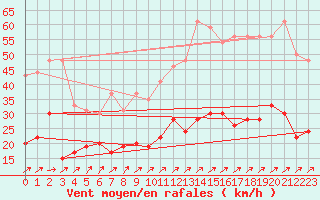 Courbe de la force du vent pour Dunkerque (59)