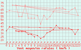 Courbe de la force du vent pour Salen-Reutenen