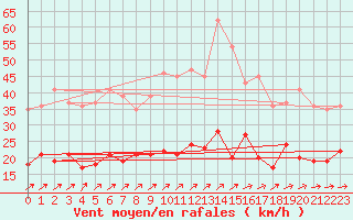 Courbe de la force du vent pour Villacoublay (78)