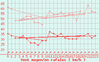 Courbe de la force du vent pour Creil (60)