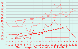 Courbe de la force du vent pour Nyon-Changins (Sw)