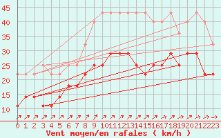 Courbe de la force du vent pour Werl