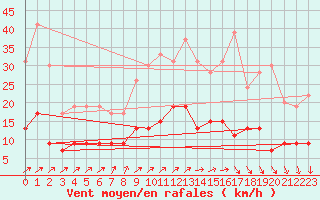 Courbe de la force du vent pour Trappes (78)