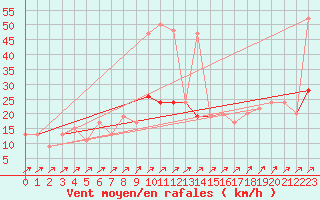 Courbe de la force du vent pour Larkhill