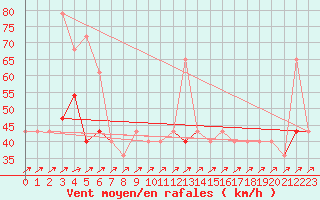 Courbe de la force du vent pour Malin Head