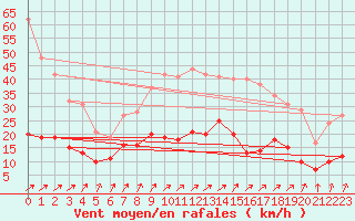 Courbe de la force du vent pour Essen