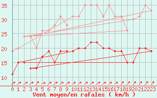 Courbe de la force du vent pour Creil (60)