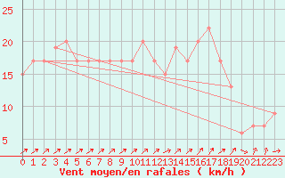 Courbe de la force du vent pour Kenley