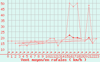 Courbe de la force du vent pour Herstmonceux (UK)