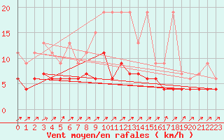 Courbe de la force du vent pour Robbia
