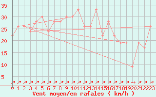 Courbe de la force du vent pour Messina