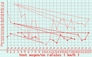 Courbe de la force du vent pour Pilatus