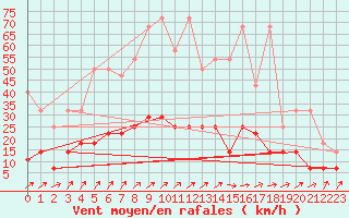 Courbe de la force du vent pour Kaisersbach-Cronhuette