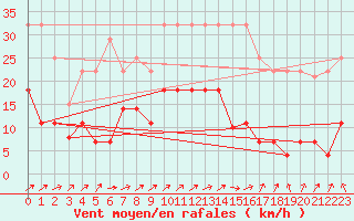 Courbe de la force du vent pour Madridejos