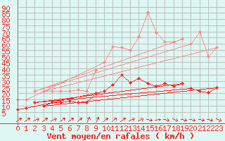 Courbe de la force du vent pour Boulleville (27)
