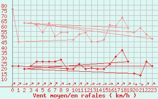 Courbe de la force du vent pour Napf (Sw)