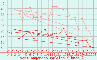 Courbe de la force du vent pour Belfort-Dorans (90)
