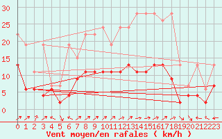 Courbe de la force du vent pour Engelberg