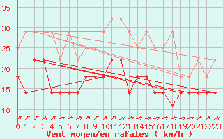 Courbe de la force du vent pour Helgoland