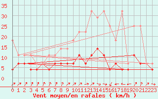 Courbe de la force du vent pour Uccle