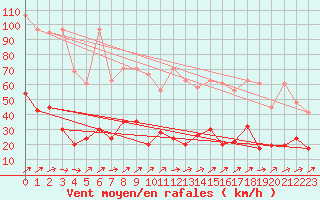 Courbe de la force du vent pour Napf (Sw)