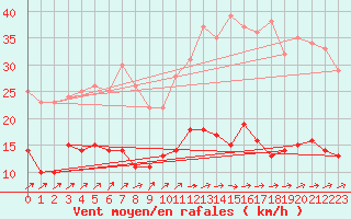 Courbe de la force du vent pour Belfort-Dorans (90)