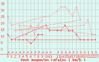 Courbe de la force du vent pour Sint Katelijne-waver (Be)