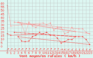 Courbe de la force du vent pour Cressier