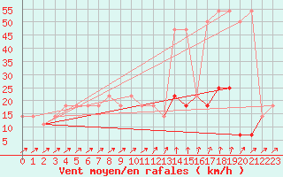 Courbe de la force du vent pour Semmering Pass