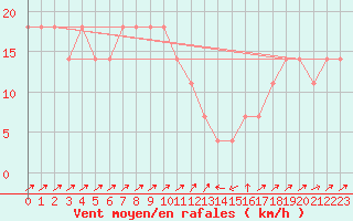 Courbe de la force du vent pour Semmering Pass