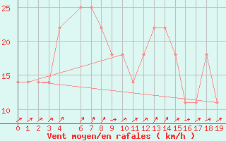 Courbe de la force du vent pour Hambantota