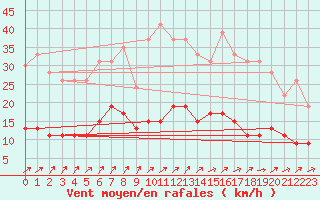 Courbe de la force du vent pour Chartres (28)