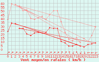 Courbe de la force du vent pour Tarbes (65)