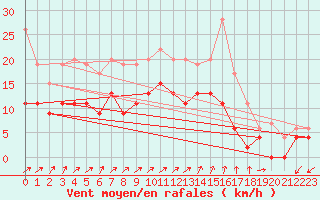 Courbe de la force du vent pour Rouen (76)