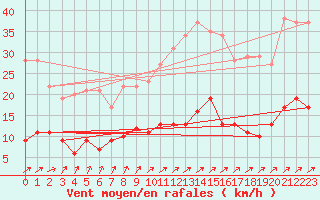 Courbe de la force du vent pour Chartres (28)