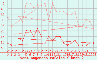 Courbe de la force du vent pour La Fretaz (Sw)