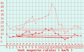 Courbe de la force du vent pour Bad Salzuflen